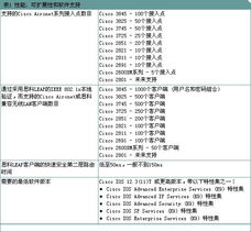 Cisco 2800與3800系列集成多業務路由器上的無線服務與信息系統集成服務